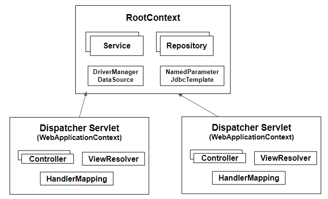 Root/WebApplicationContext