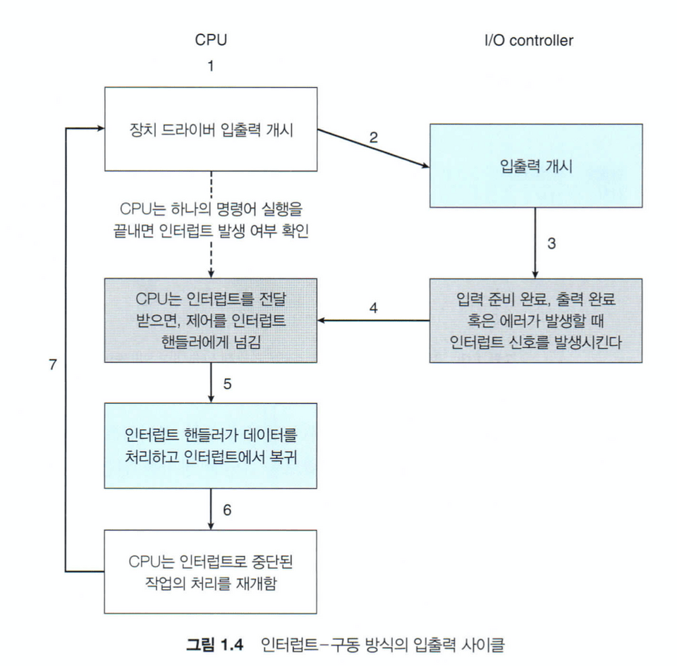 입출력사이클