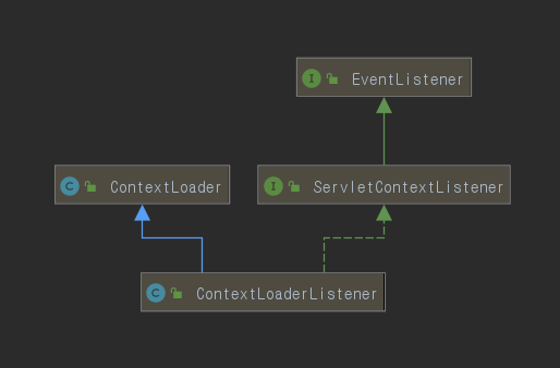 ContextLoaderListener